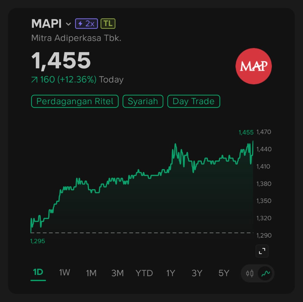 Stockbit chart of MAPI on 08 May 2026 — intraday low 1,295 climbing to 1,455 (+12.36%)