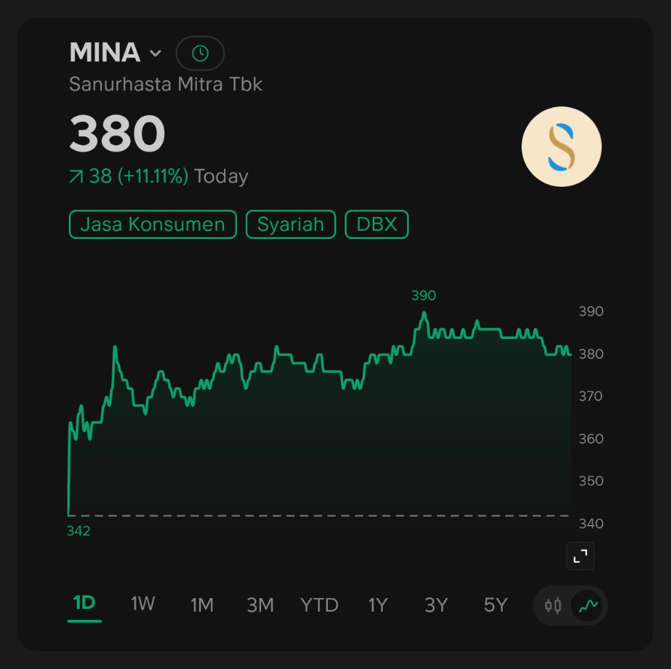 Stockbit chart of MINA on 11 May 2026 — intraday low 342 climbing to high 390, closing 380 (+11.11%)